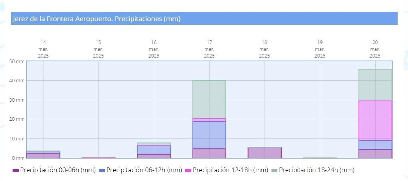 Litros de agua recogidos por el Aemet en la estación del aeropuerto de Jerez entre el 14 y el 20 de marzo