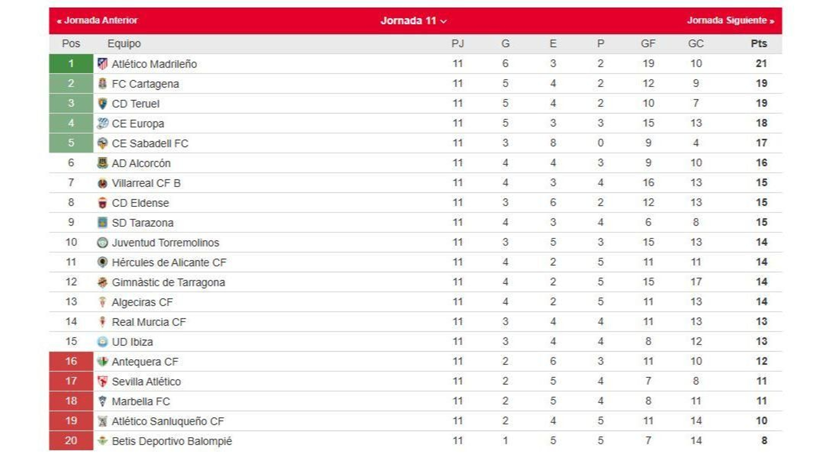 La clasificación del grupo II de la Primera Federación tras la 11ª jornada.