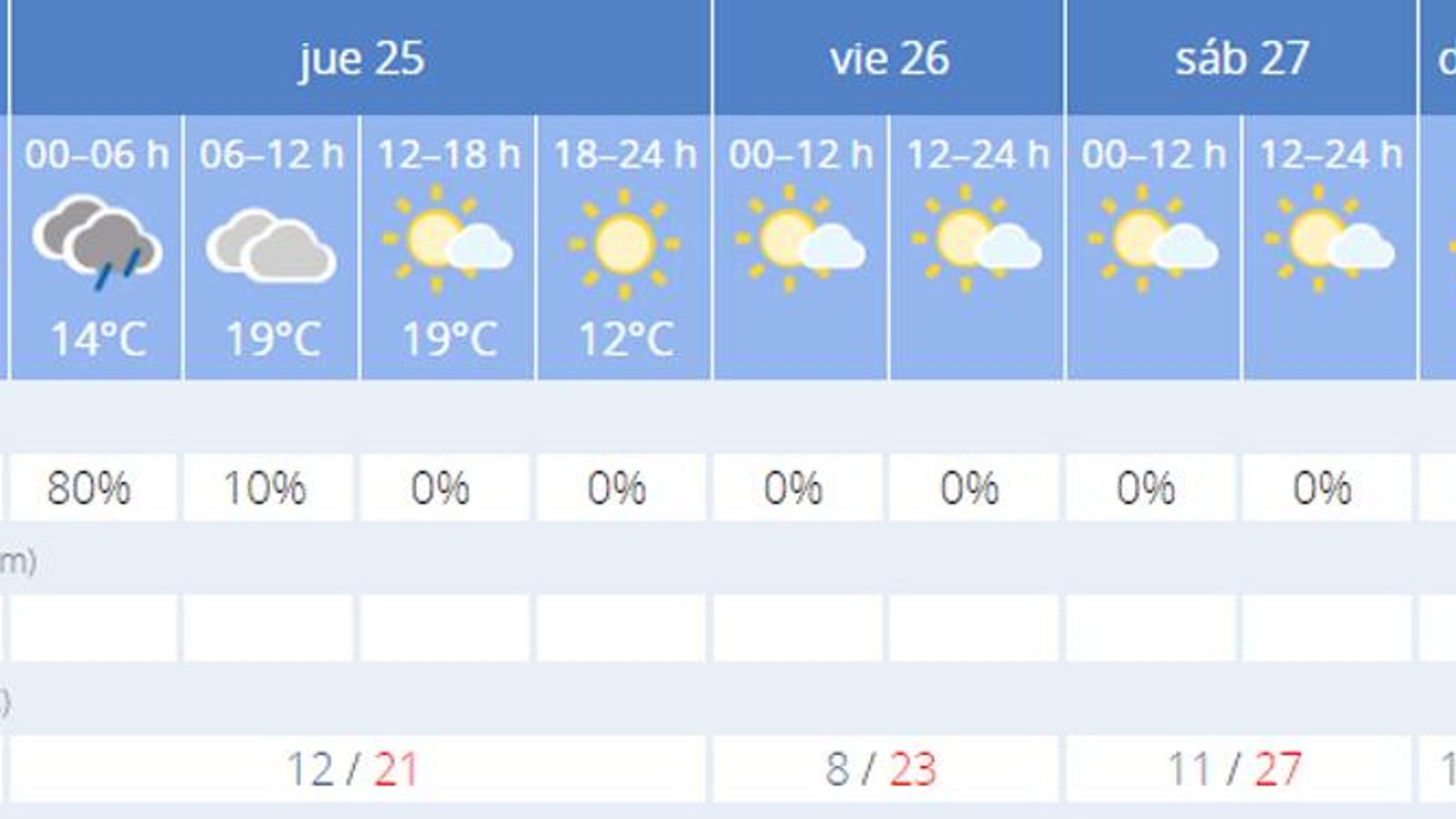 La previsión de el tiempo en Sevilla.