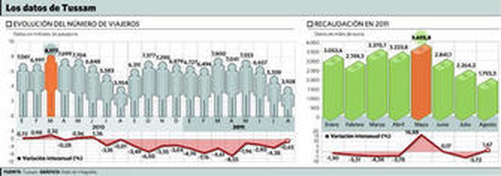 Los autobuses de Tussam van más rápidos pero llevan menos viajeros