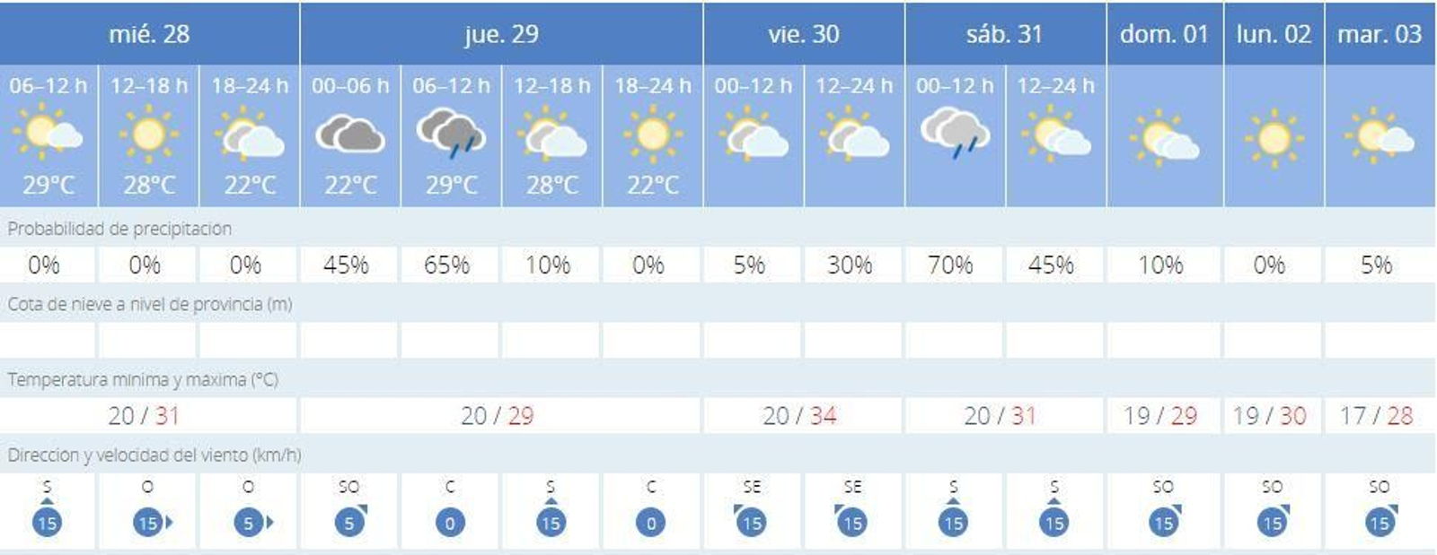 Previsión de la Aemet en Jerez para los próximos siete días.