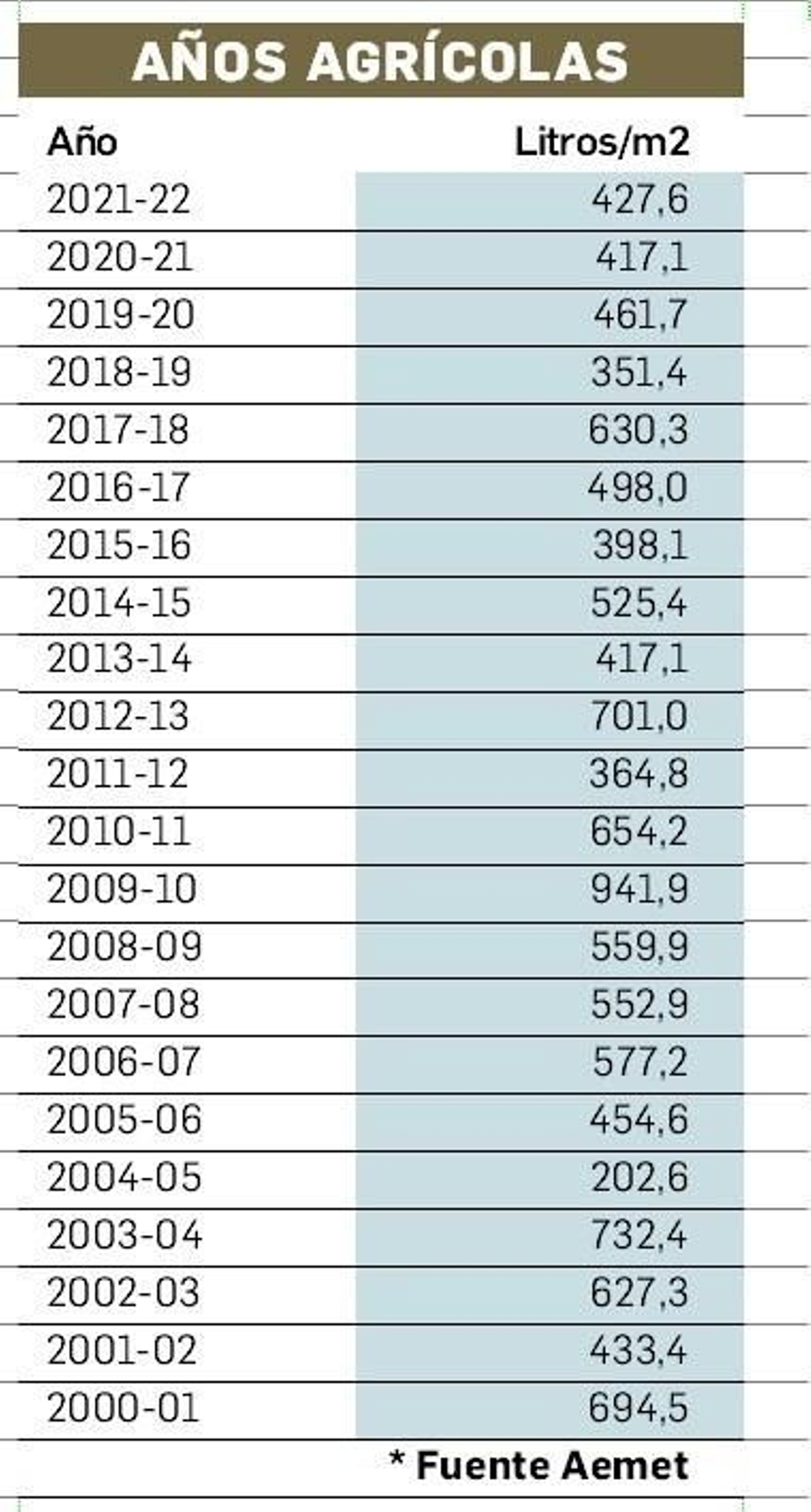 Comparativa de los años agrícolas desde 2000/01.