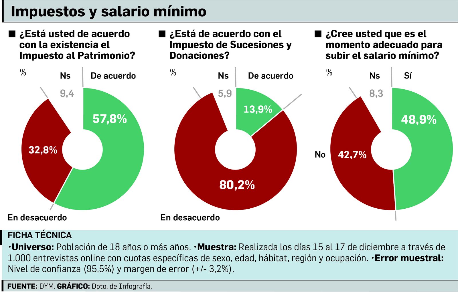 Impuestos y salario mínimo