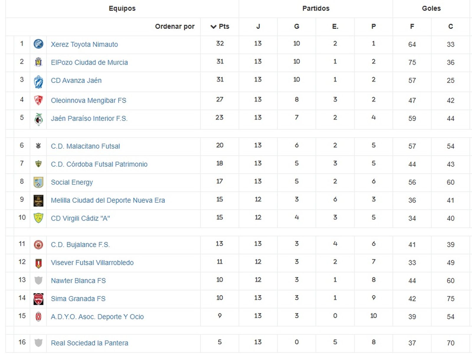 Clasificación del Grupo V de Segunda B.