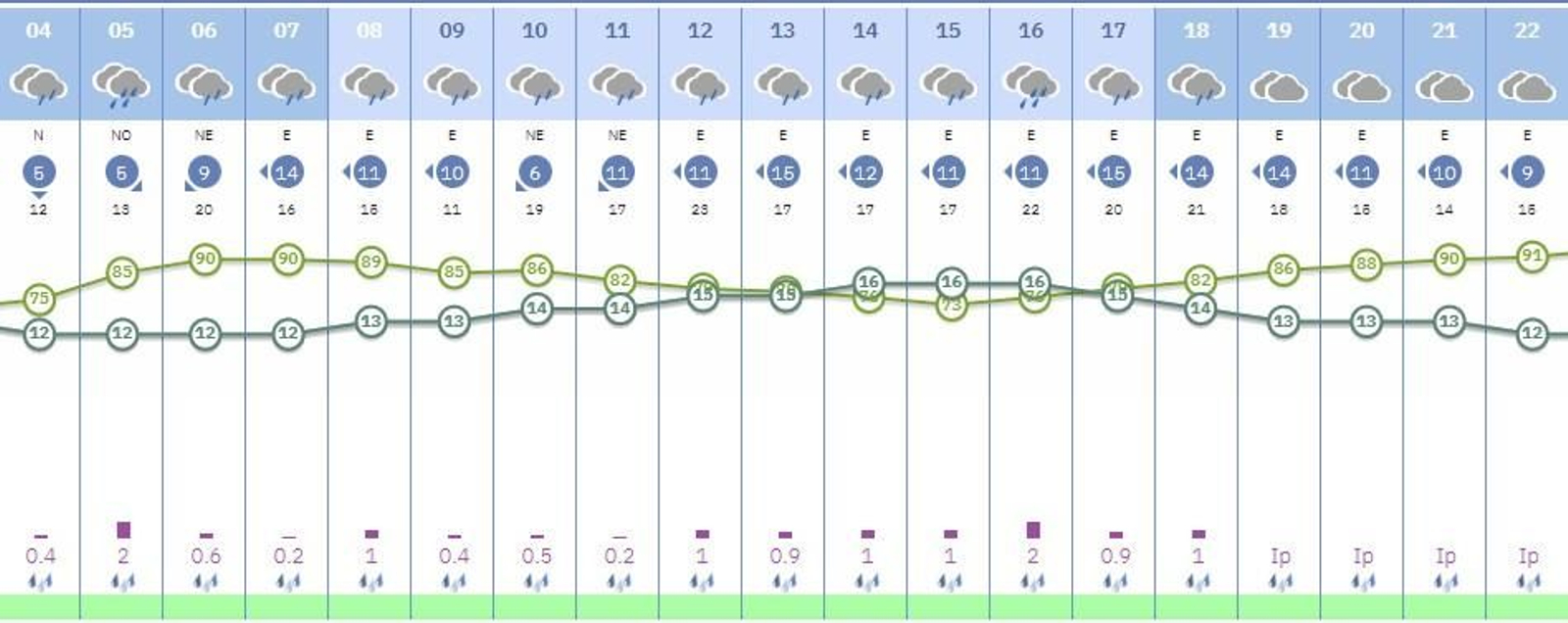 Estas son las horas a las que más va a llover en Sevilla el miércoles 10