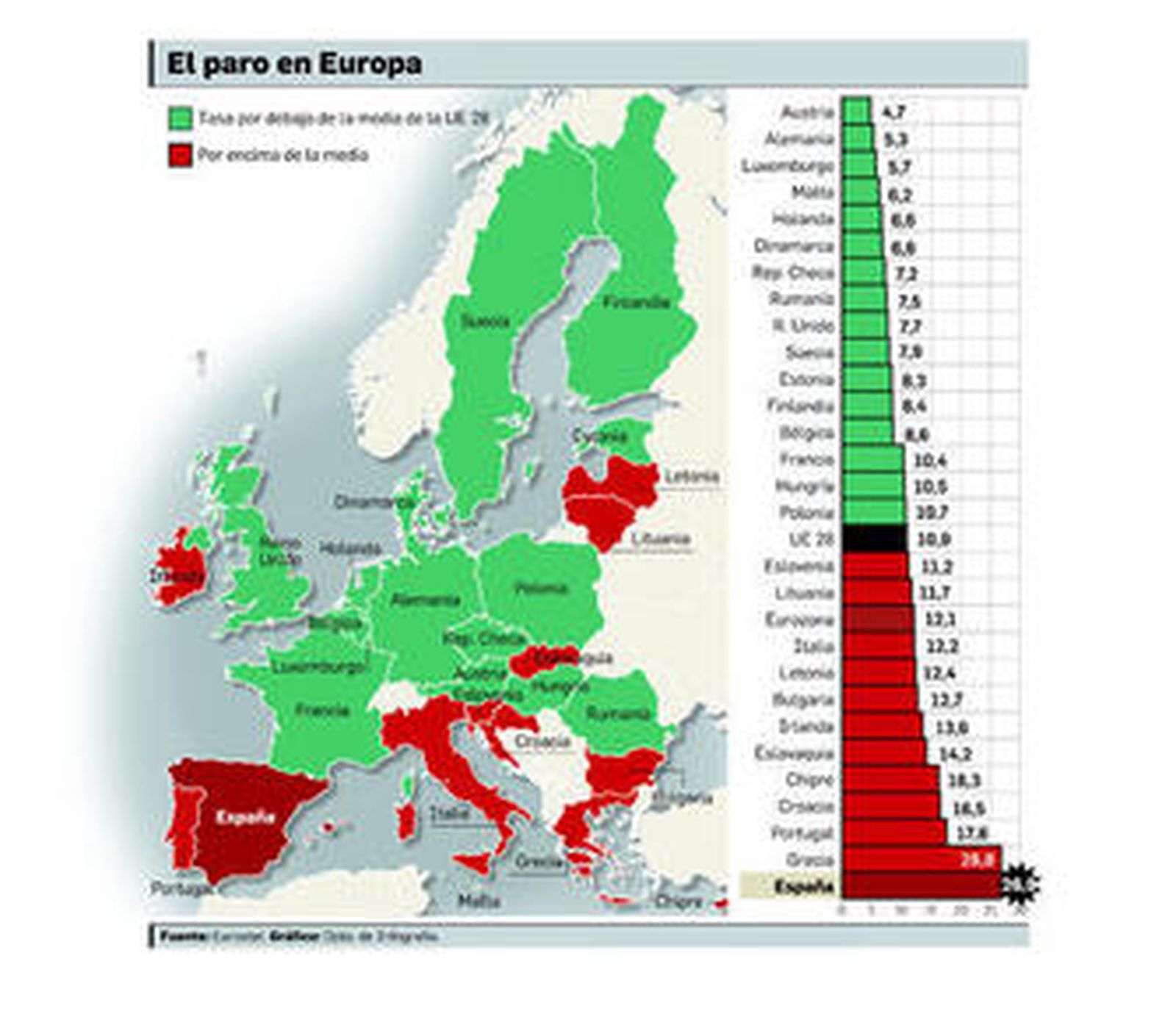 España vuelve a superar a Grecia y se pone a la cabeza del paro en la Eurozona