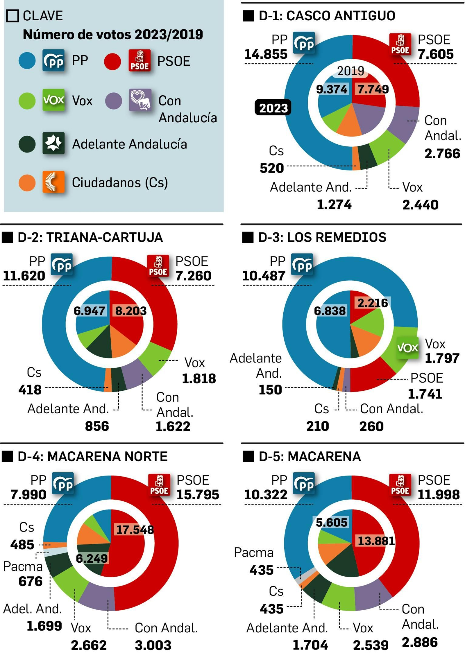 Voto por distritos en Sevilla (2023/2019). Fuente: Ministerio del Interior