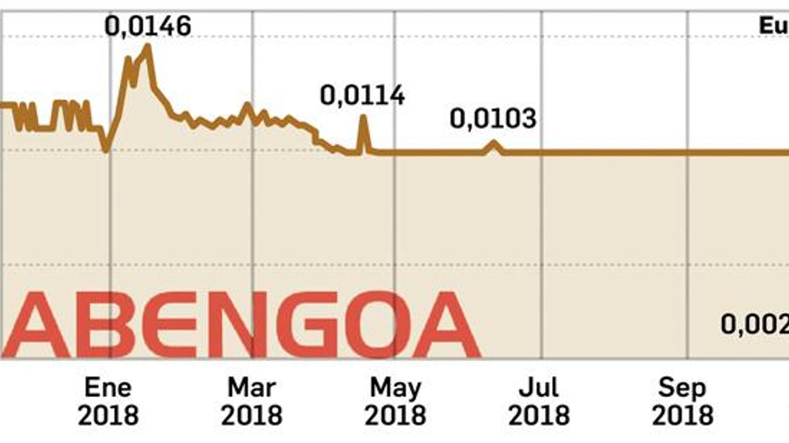 Evolución de la acción ed clase B