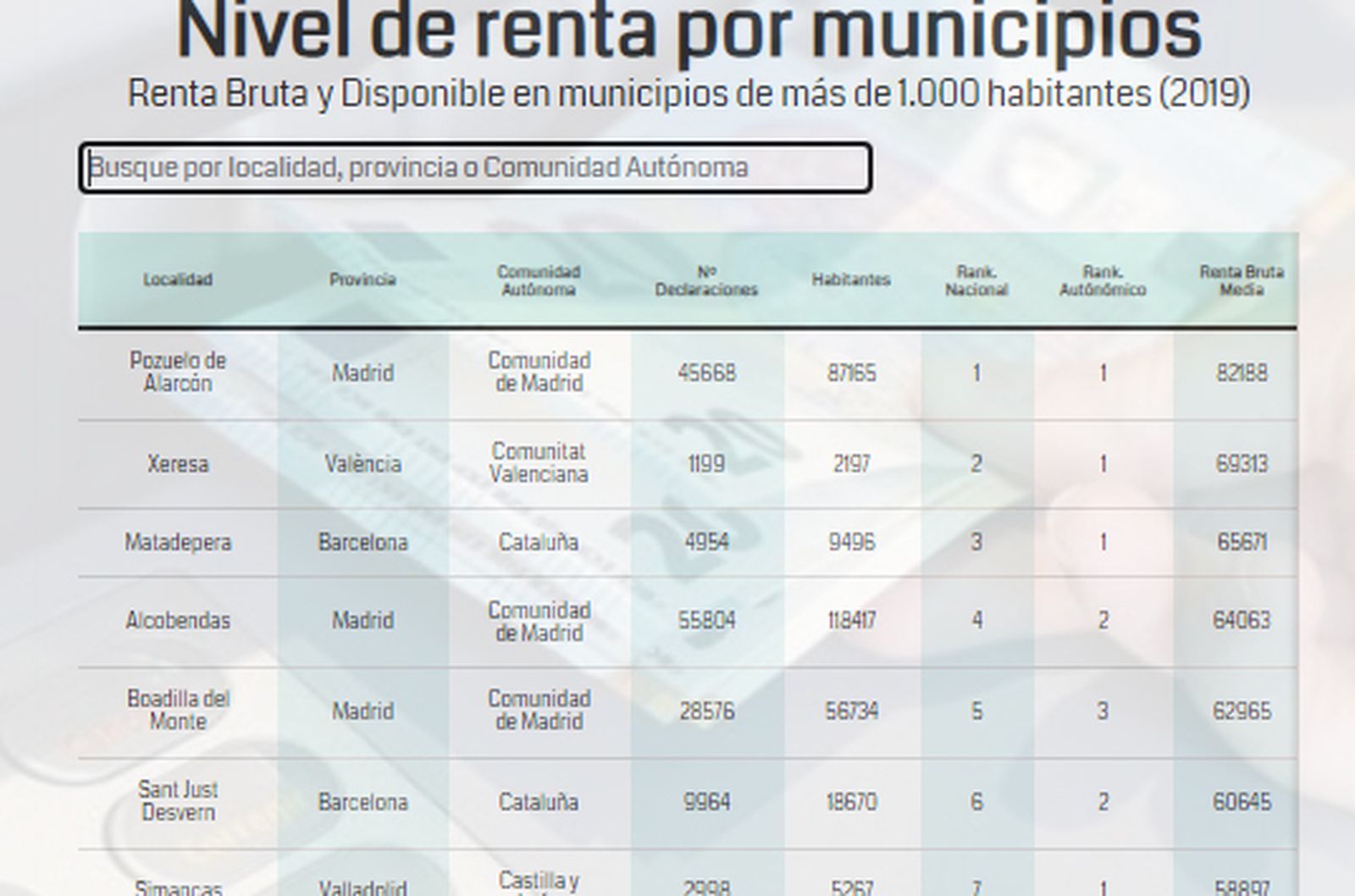 Buscador de renta por habitante y municipio: ¿Es tu pueblo de los más ricos o de los más pobres?