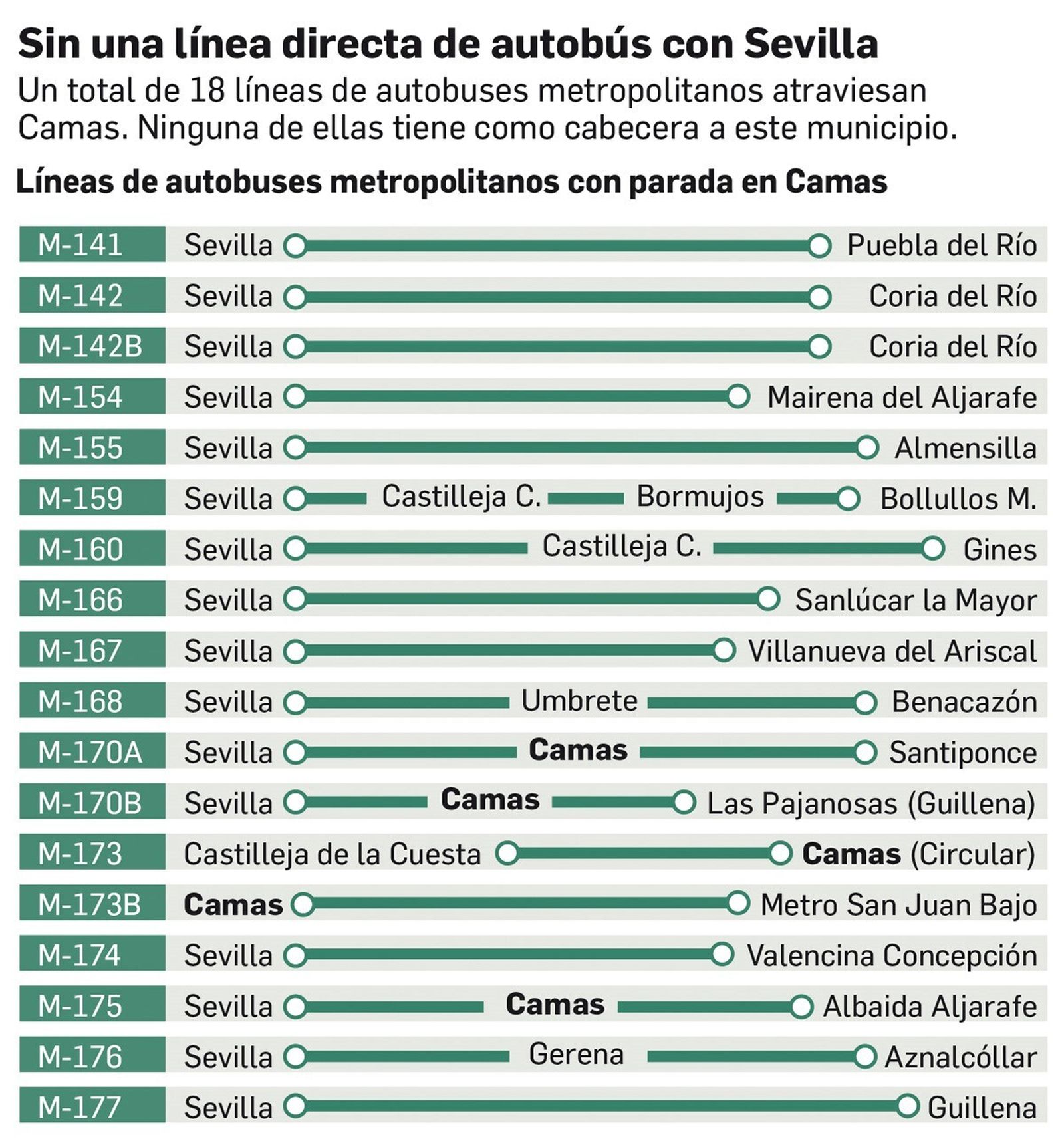 Líneas metropolitanas con paradas en Camas.