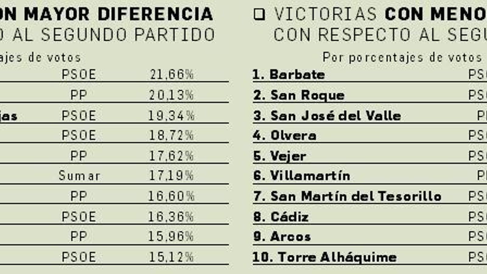 Las mayores y las menores diferencias entre el primer partido y el segundo