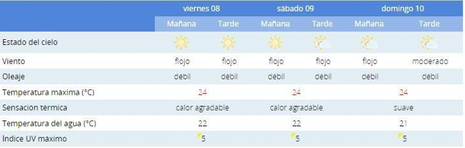 Previsión para la playa de La Herradura.
