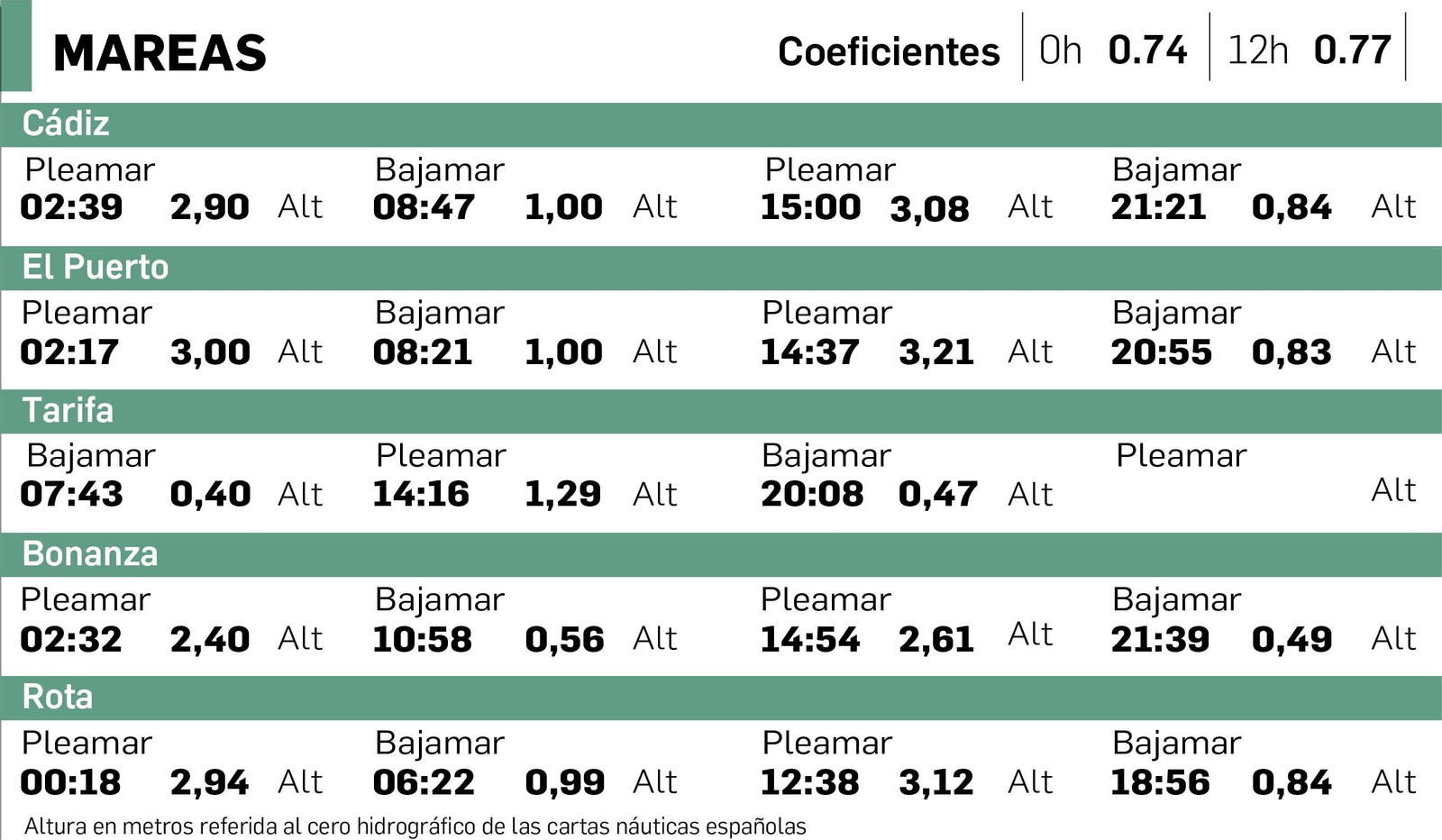 Tabla de mareas en Cádiz del 1 de agosto.