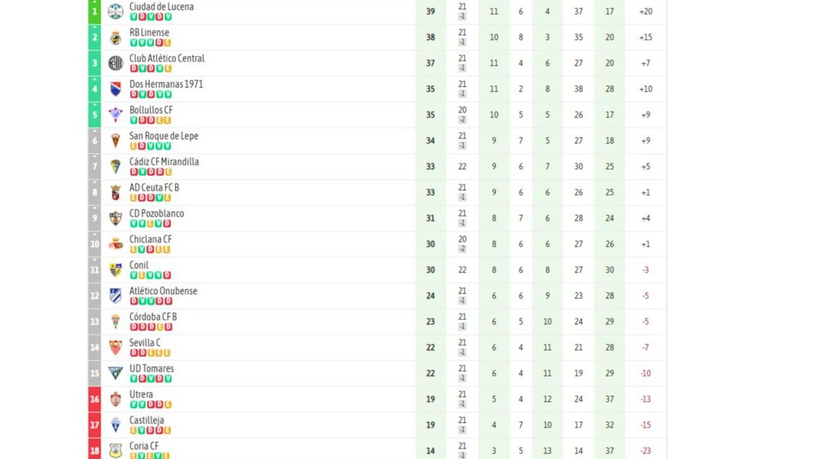 Clasificación del grupo X de Tercera Federación después de la 22 jornada