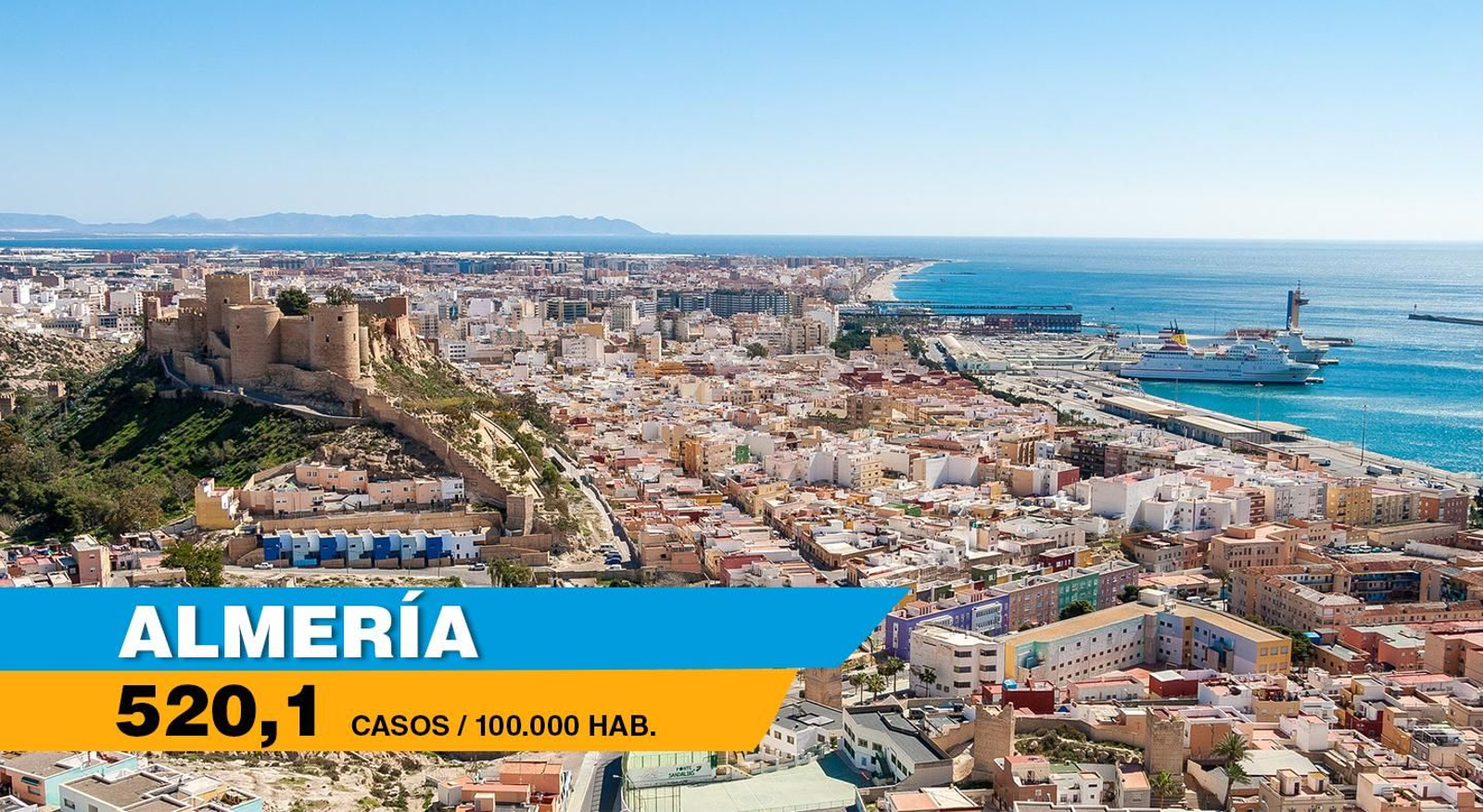 Almería capital supera los 500 casos por cada 100.000 personas.