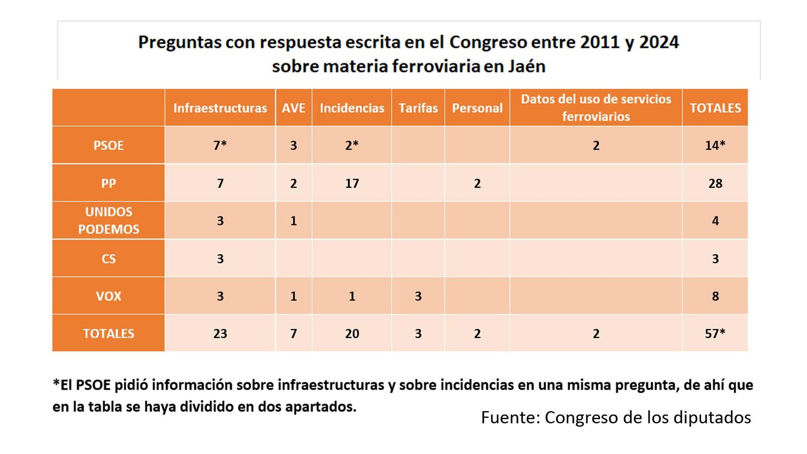 Preguntas con respuesta escrita sobre materia ferroviaria en Jaén por tipo de contenido
