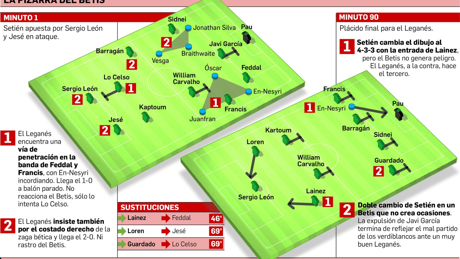 La pizarra del Betis