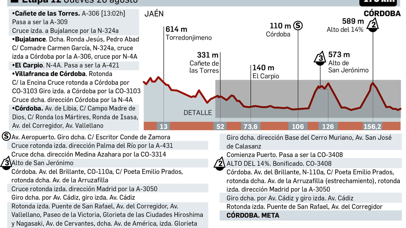 Infografía de la etapa entre Jaén y Córdoba.