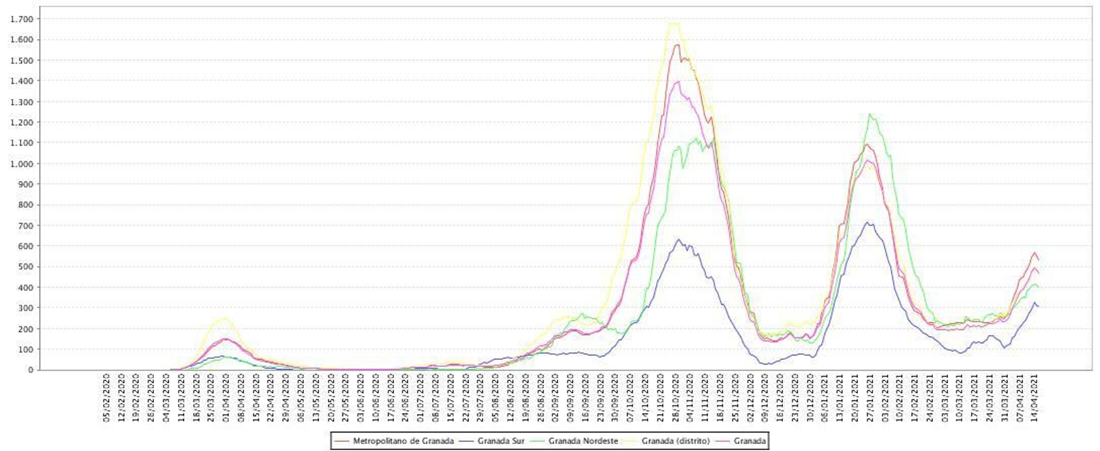 Tasas de incidencia por distritos de Granada y media provincial en los últimos 14 días