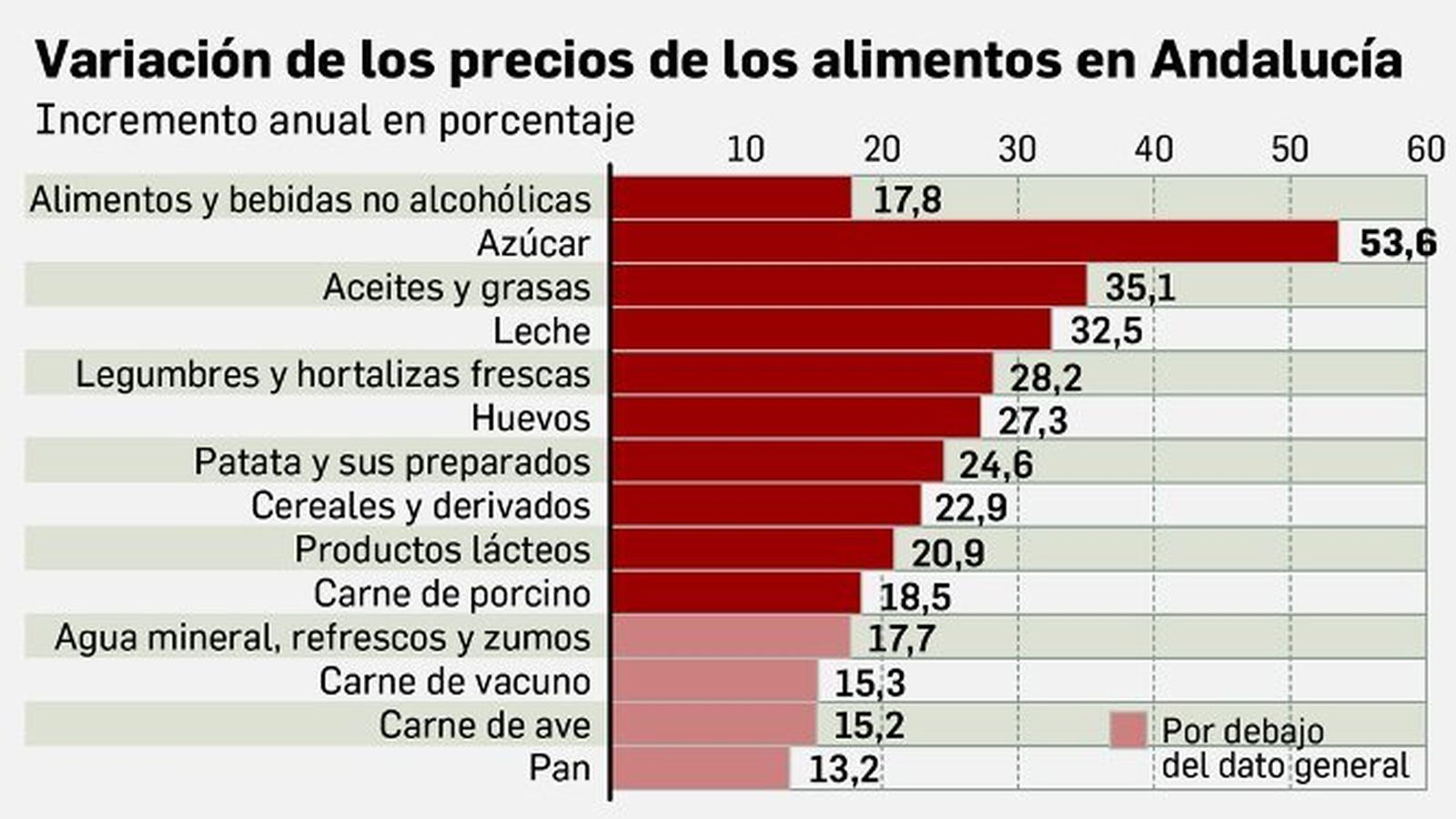 Variación de los precios de los alimentos en Andalucía.