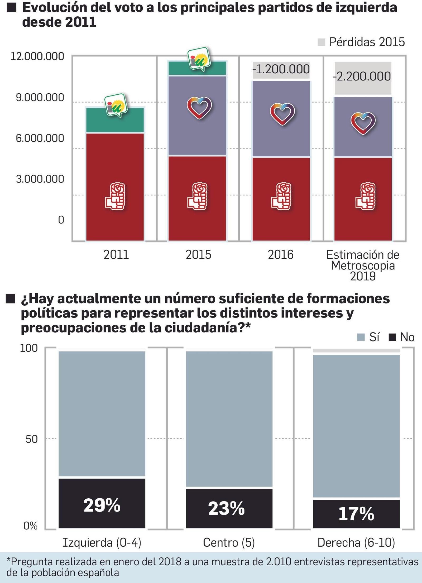 Caída del apoyo electoral al bloque de izquierda Caída del apoyo electoral al bloque de izquierda