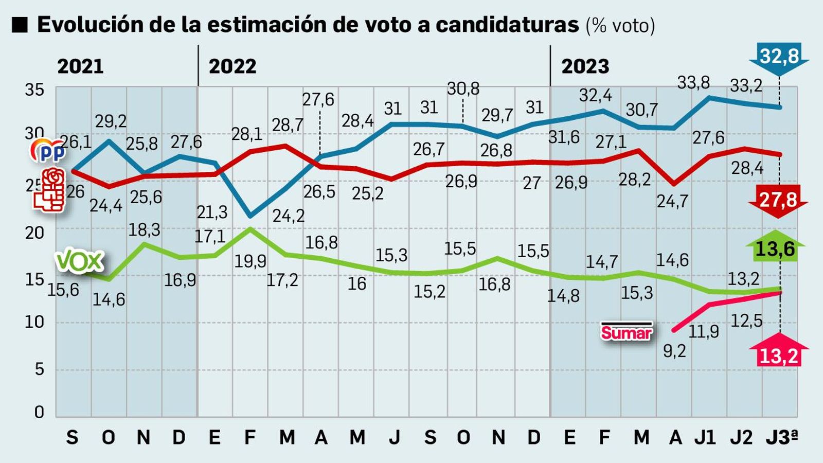 Evolución de la estimación de voto. Fuente: DYM
