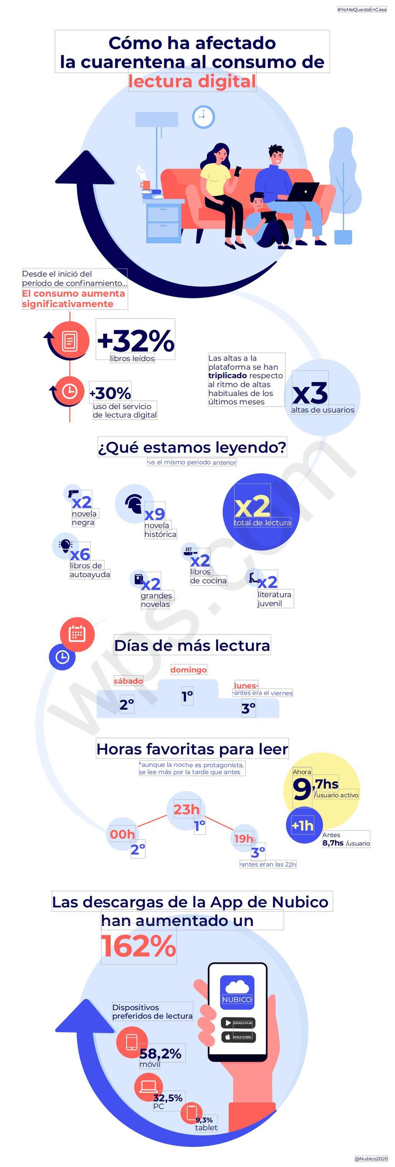 Infografía de cómo ha afectado la cuarentena a la lectura digital