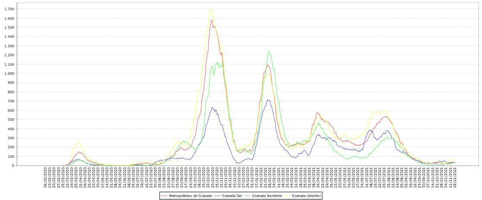 Evolución de las tasas de incidencia por zonas sanitarias de Granada