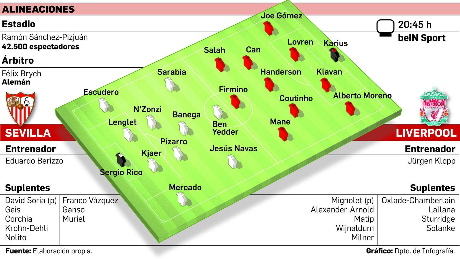 FUENTE: Elaboración propia. GRÁFICO: Dpto. de Infografía.
