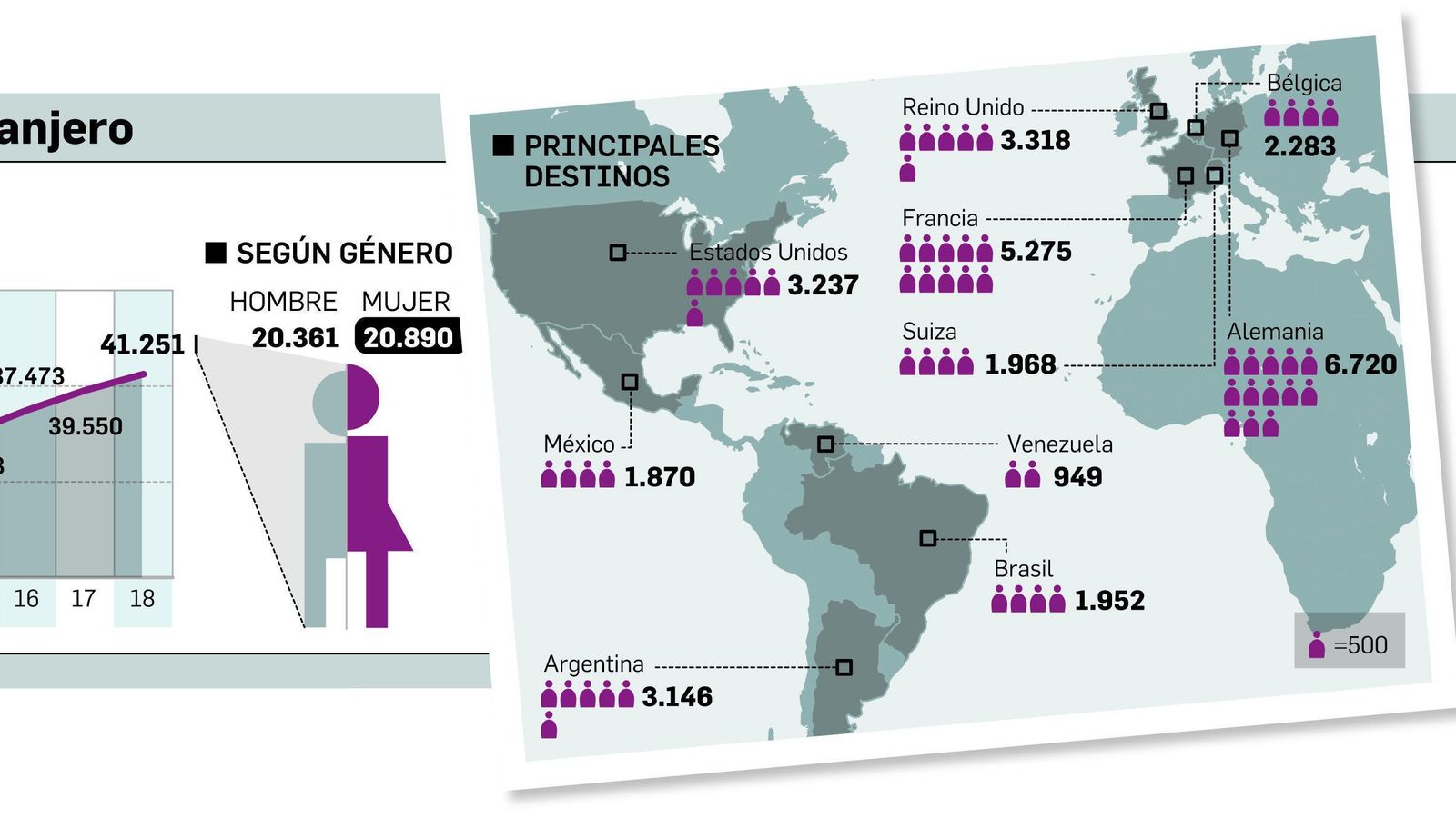 Más de 40.000 sevillanos residen en el extranjero