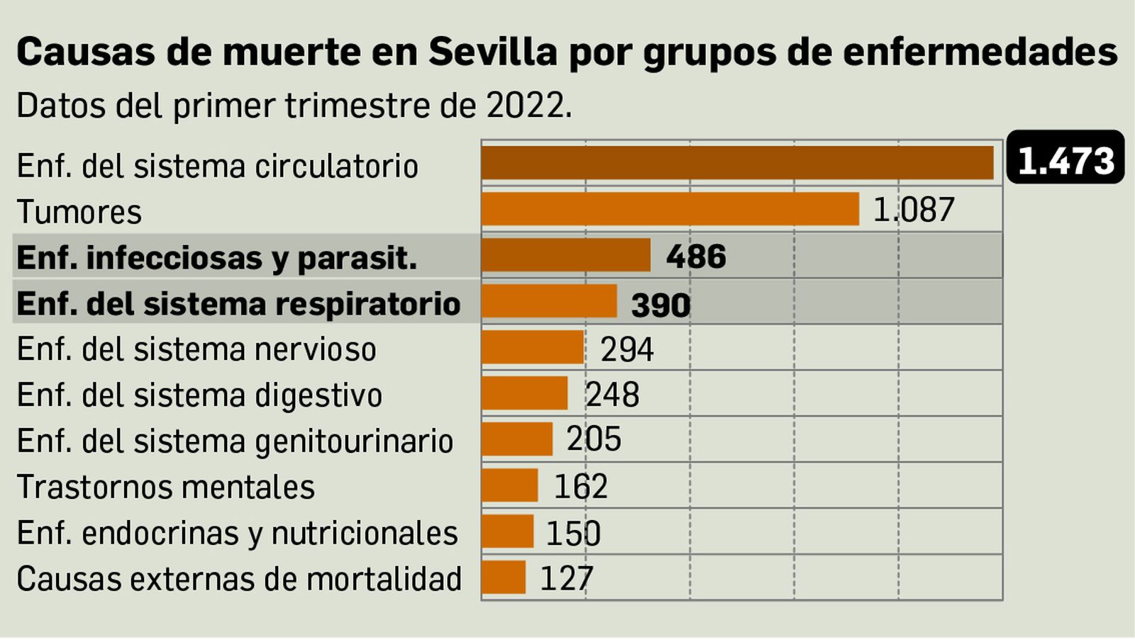 Principales causas de muerte en Sevilla. Fuente: IECA.