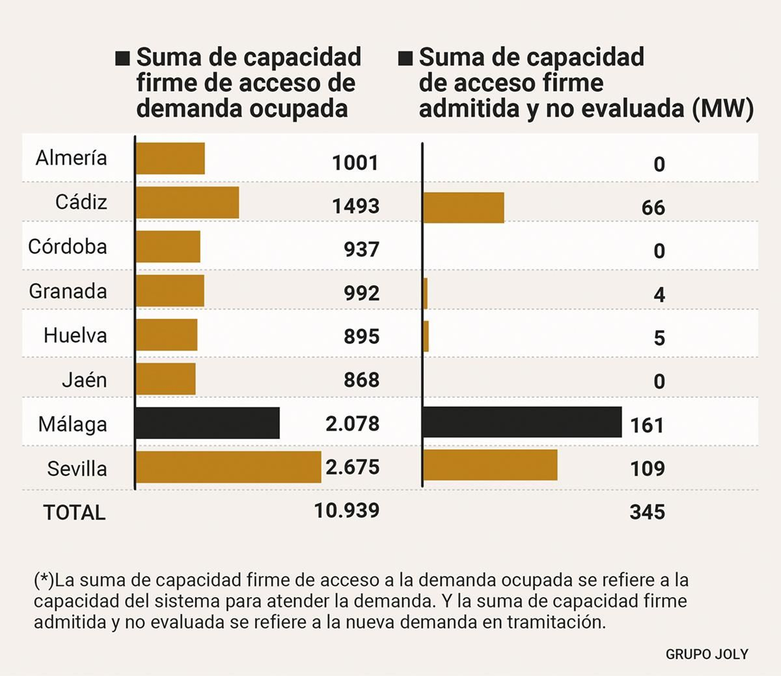 Suma de capacidad de acceso firme de demanda ocupada y admitida no evaluada Suma de capacidad de acceso firme de demanda ocupada y admitida no evaluada