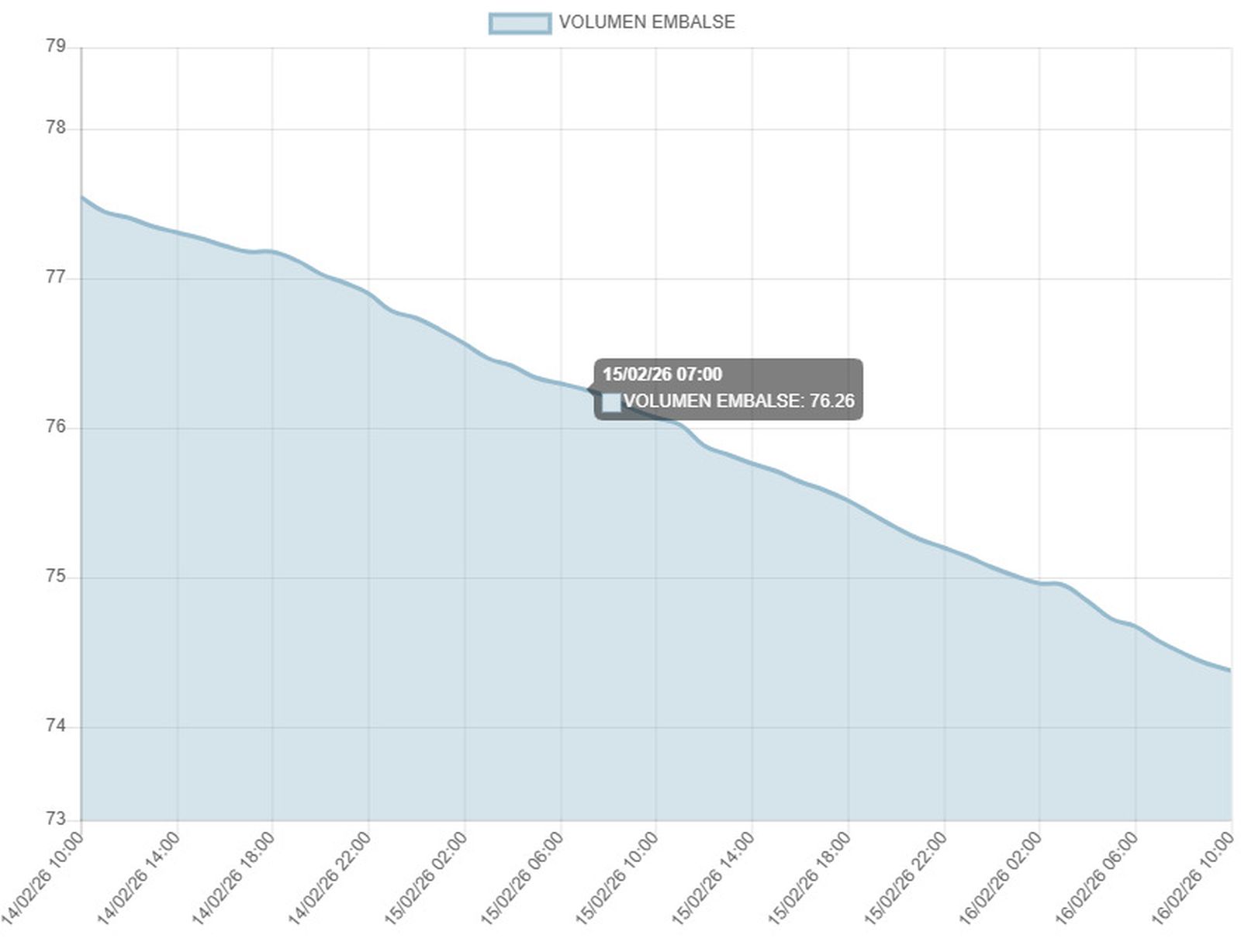 Fuerte descenso en Charco Redondo en la última semana (casi 5 hm³ menos).