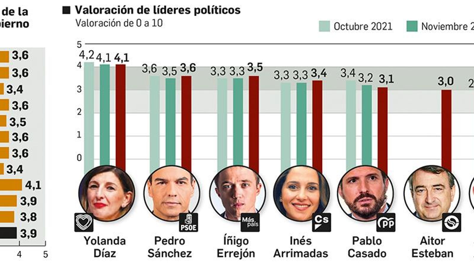 Valoración de los líderes políticos