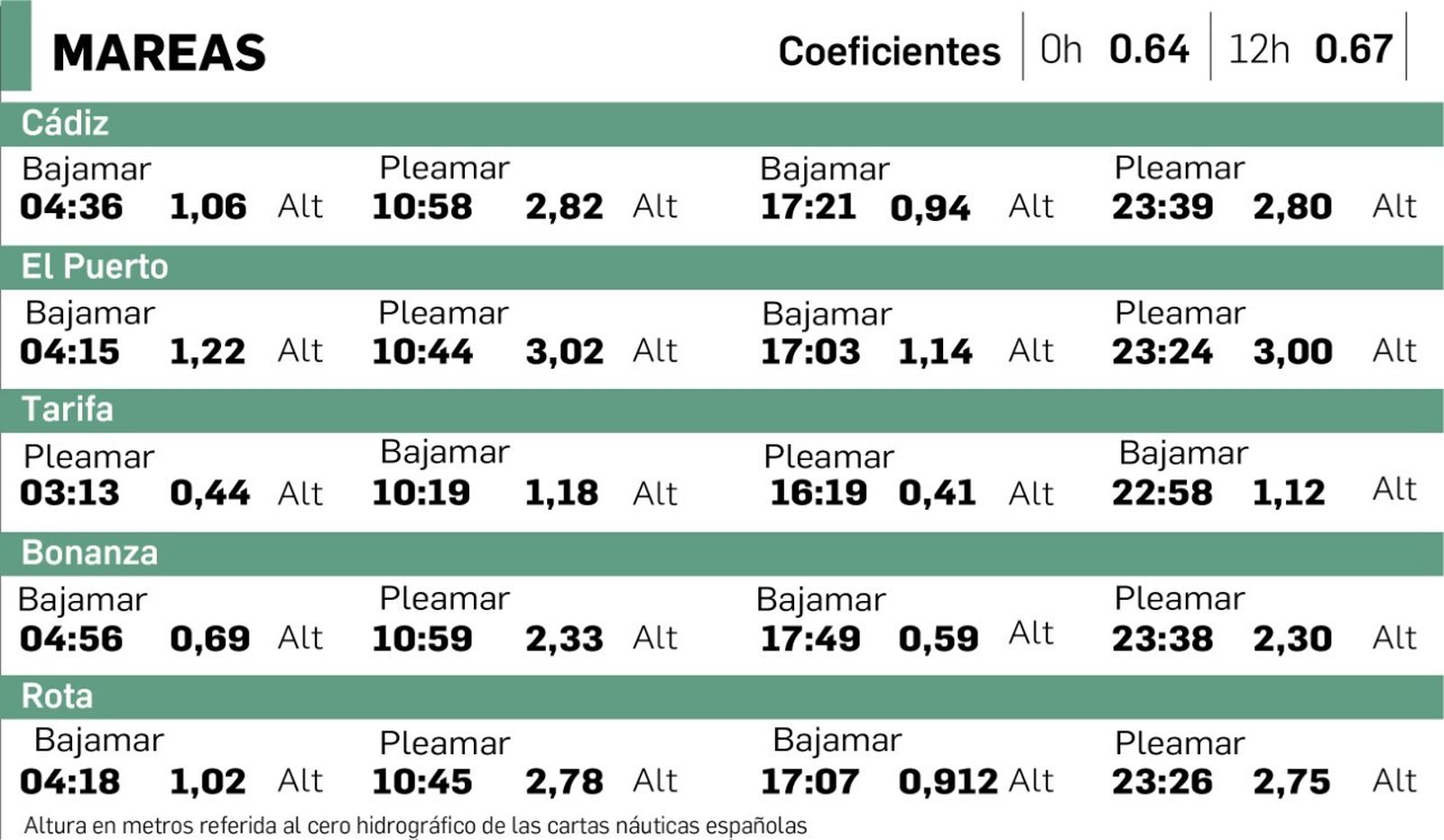Tablas de mareas en Cádiz el 8 de enero