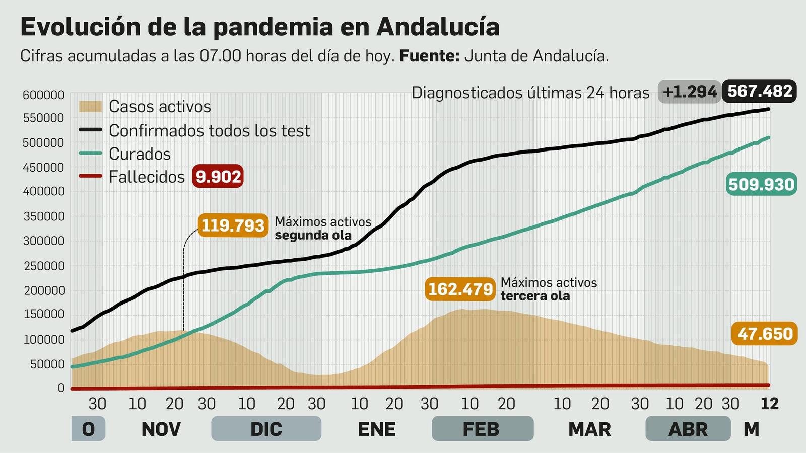 Balance de la pandemia en Andalucía a 12 de mayo de 2021. Balance de la pandemia en Andalucía a 12 de mayo de 2021.