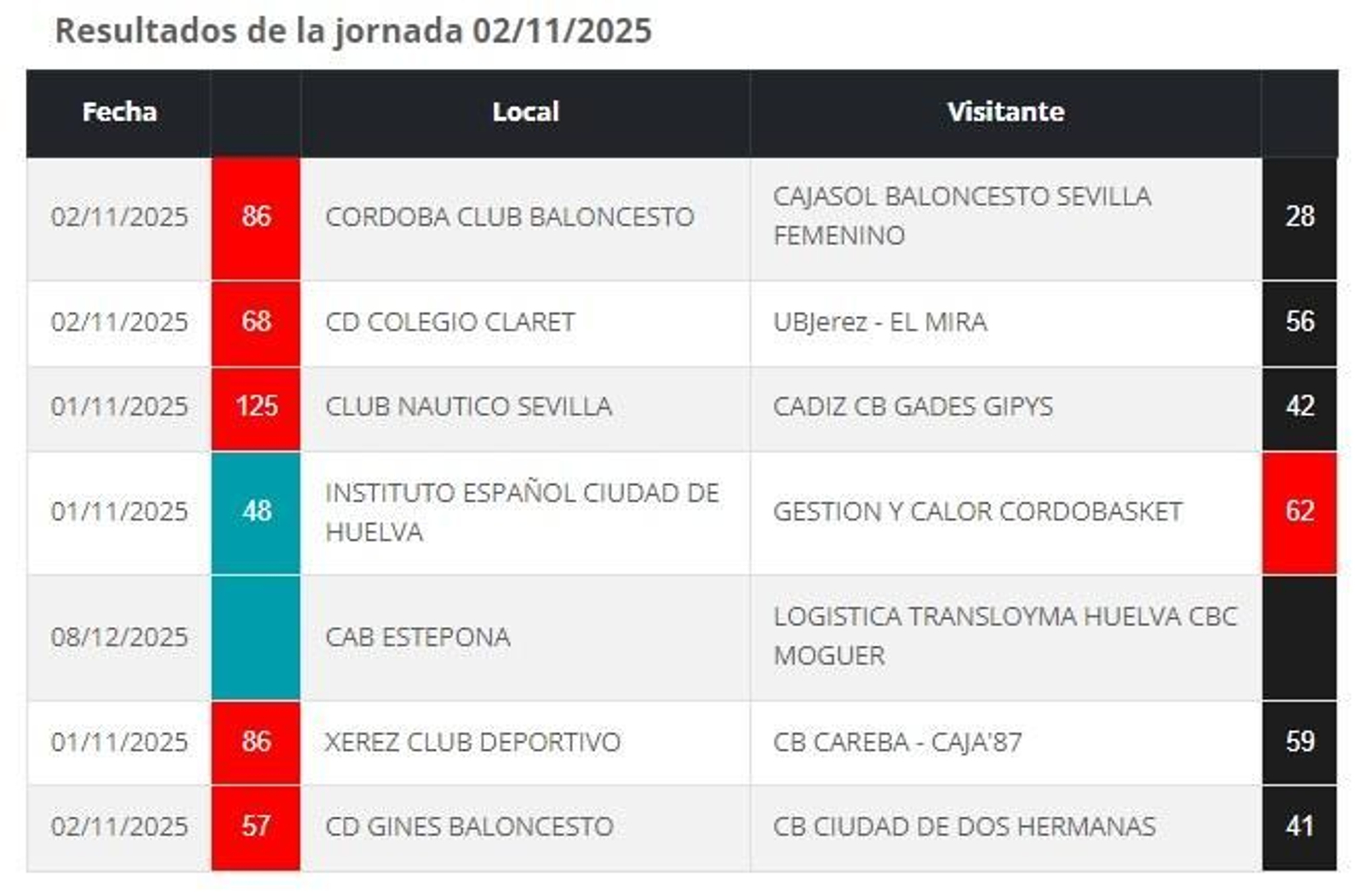 Resultados de la quinta jornada.