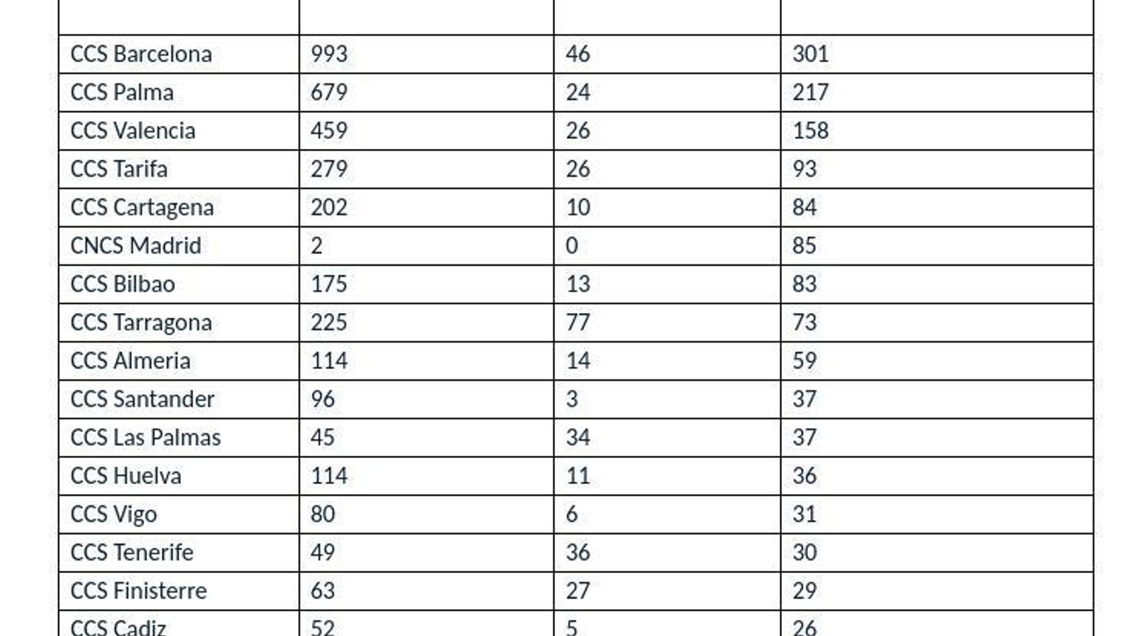 Estadísticas de Salvamento Marítimo.