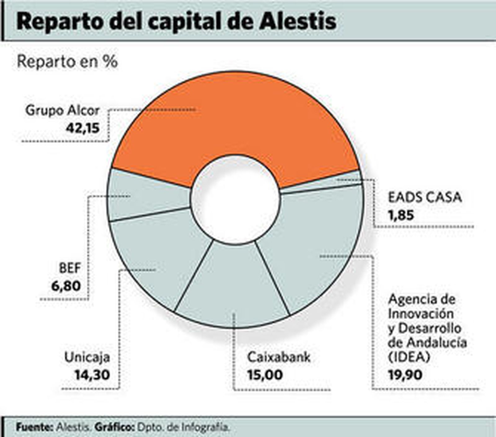 Grupo Alcor busca salir de Alestis y vender su 42% en la compañía