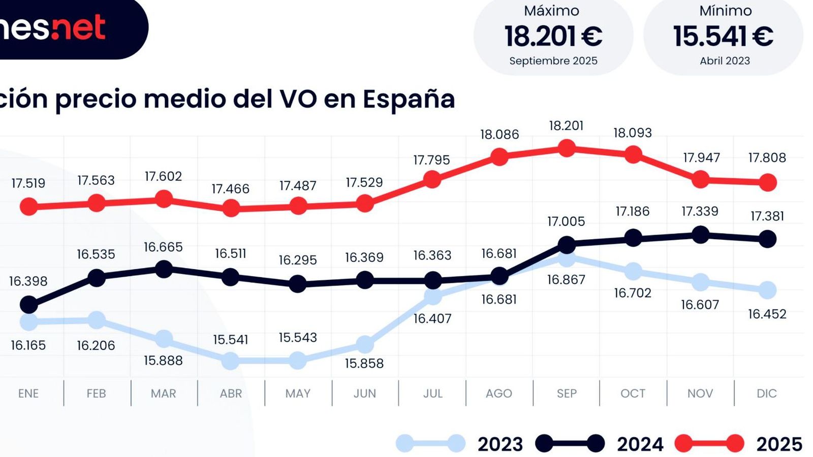 El precio medio del VO supera los 17.800 euros en 2025, un 6 por ciento más que en 2024
