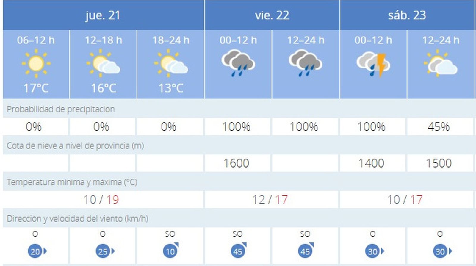 El tiempo en Jerez: Este viernes regresan las lluvias