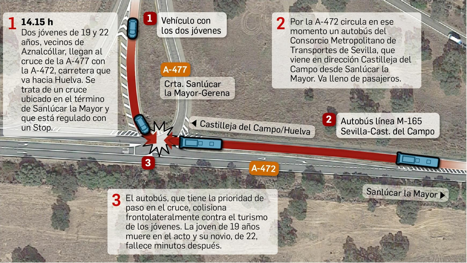 La secuencia del accidente.