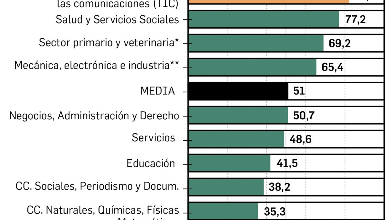 Tasa de inserción laboral un año después de egresar según ramas