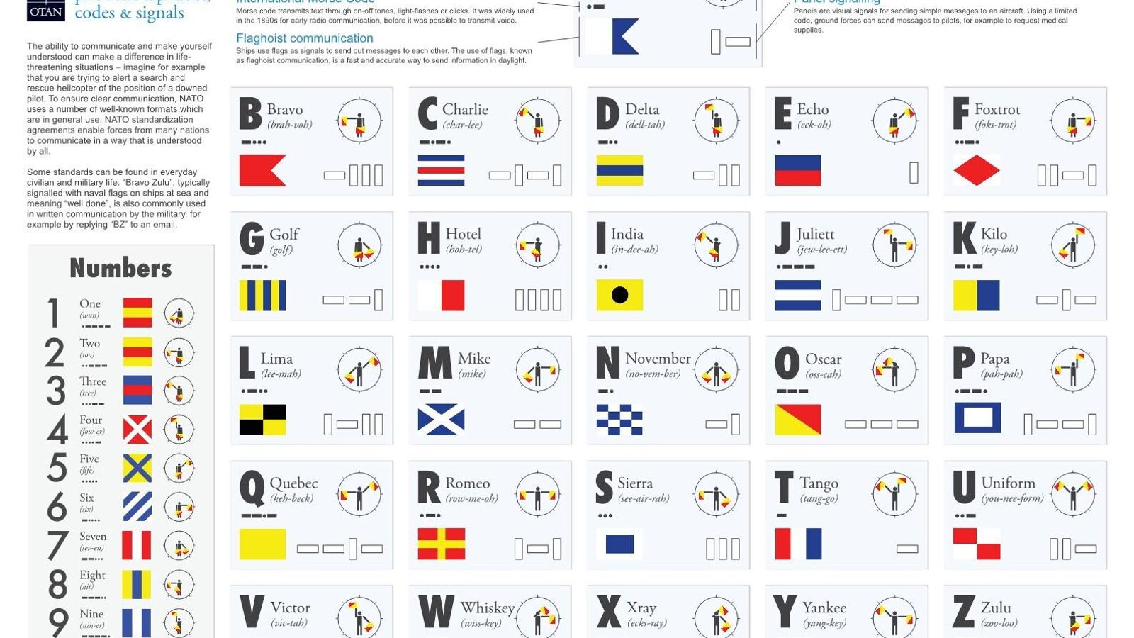 El alfabeto aeronáutico