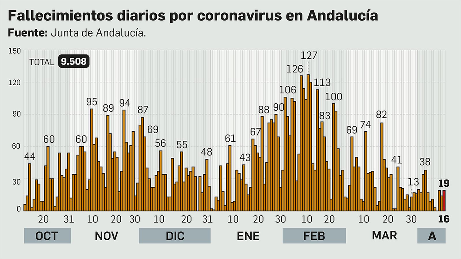Fallecimientos diarios por coronavirus en Andalucía
