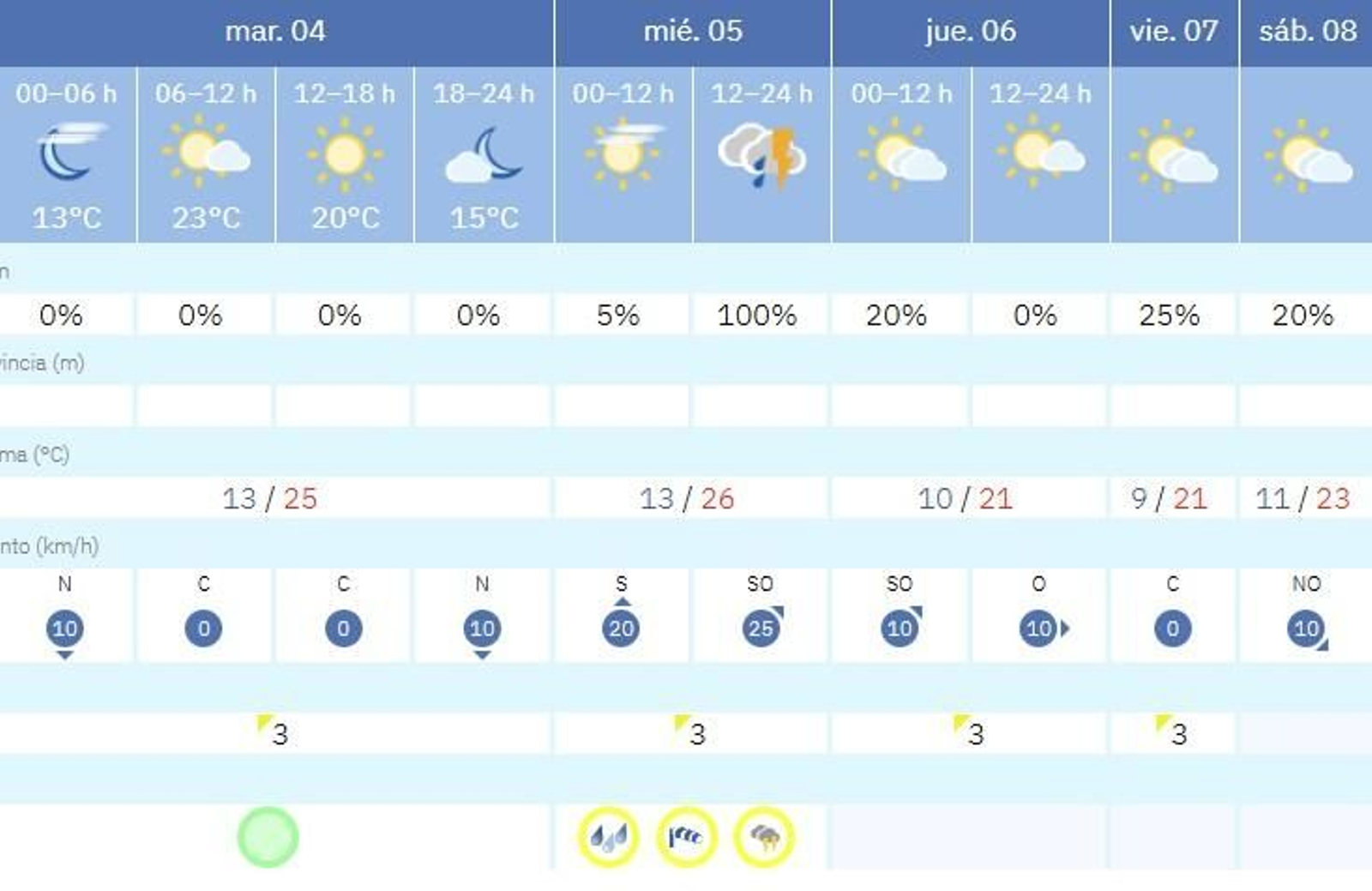 Aviso amarillo en Sevilla 5 de noviembre