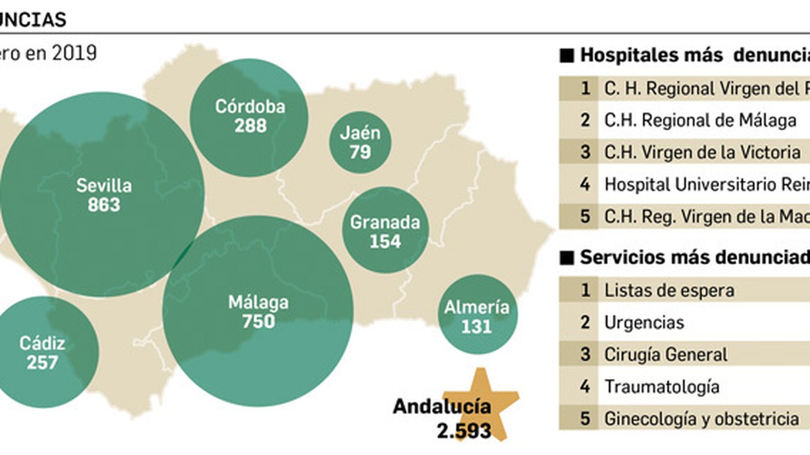 Denuncias hospitalarias por provincias en Andalucía. Fuente: Memoria Anual 2019 de la Asociación Defensor del Paciente.