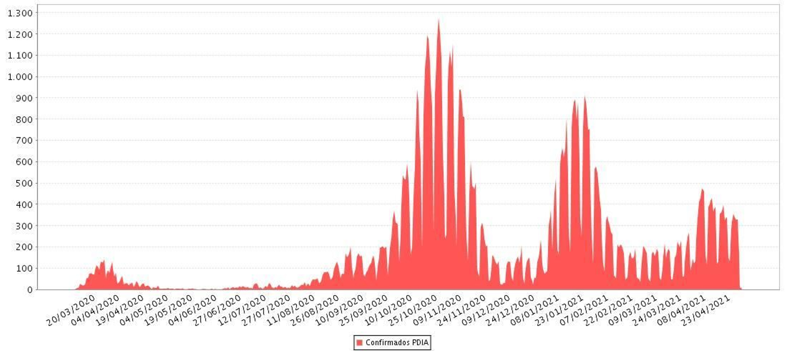 Casos de coronavirus por fecha de diagnóstico en Granada