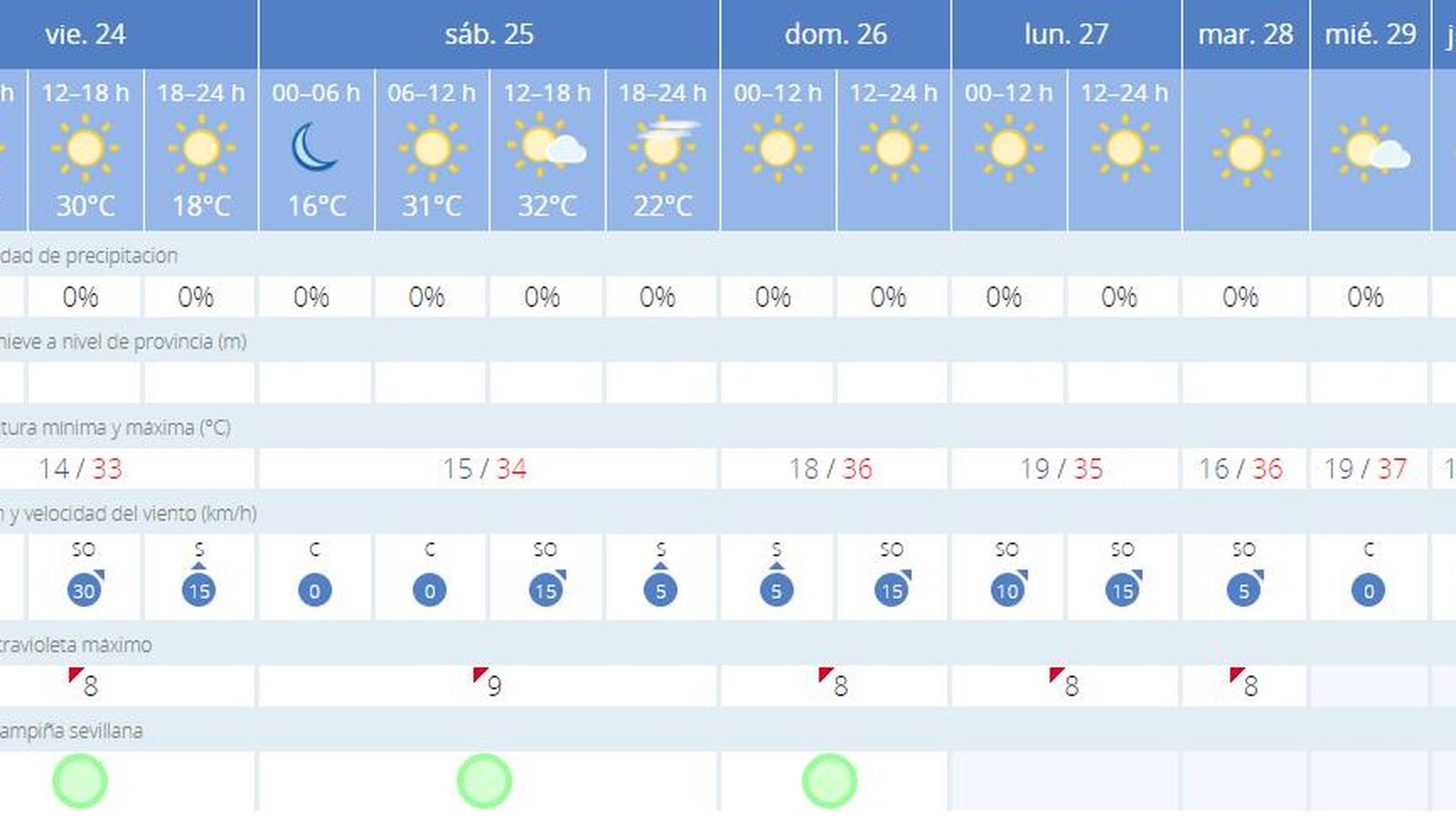 Predicción de AEMET para los últimos días de mayo