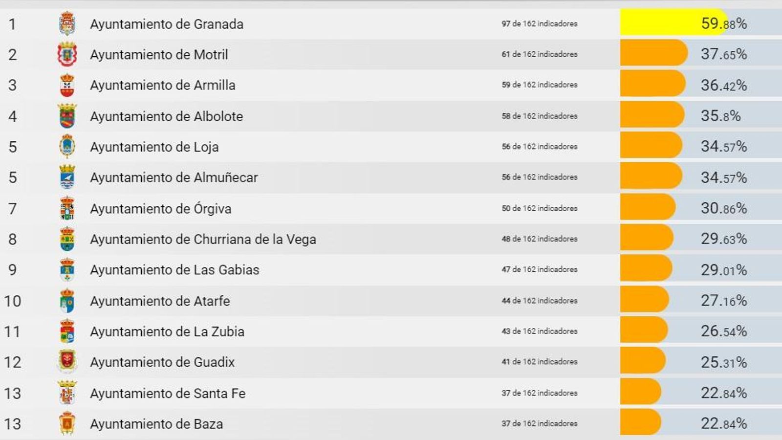 Imagen del ranking de transparecia en Granada elaborado por Dyntra